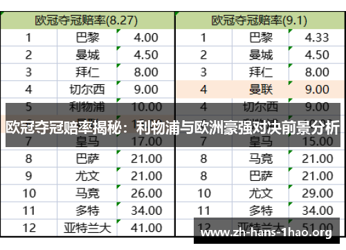 欧冠夺冠赔率揭秘:利物浦与欧洲豪强对决前景分析 欧冠夺冠赔率揭秘:利物浦与欧洲豪强对决前景分析